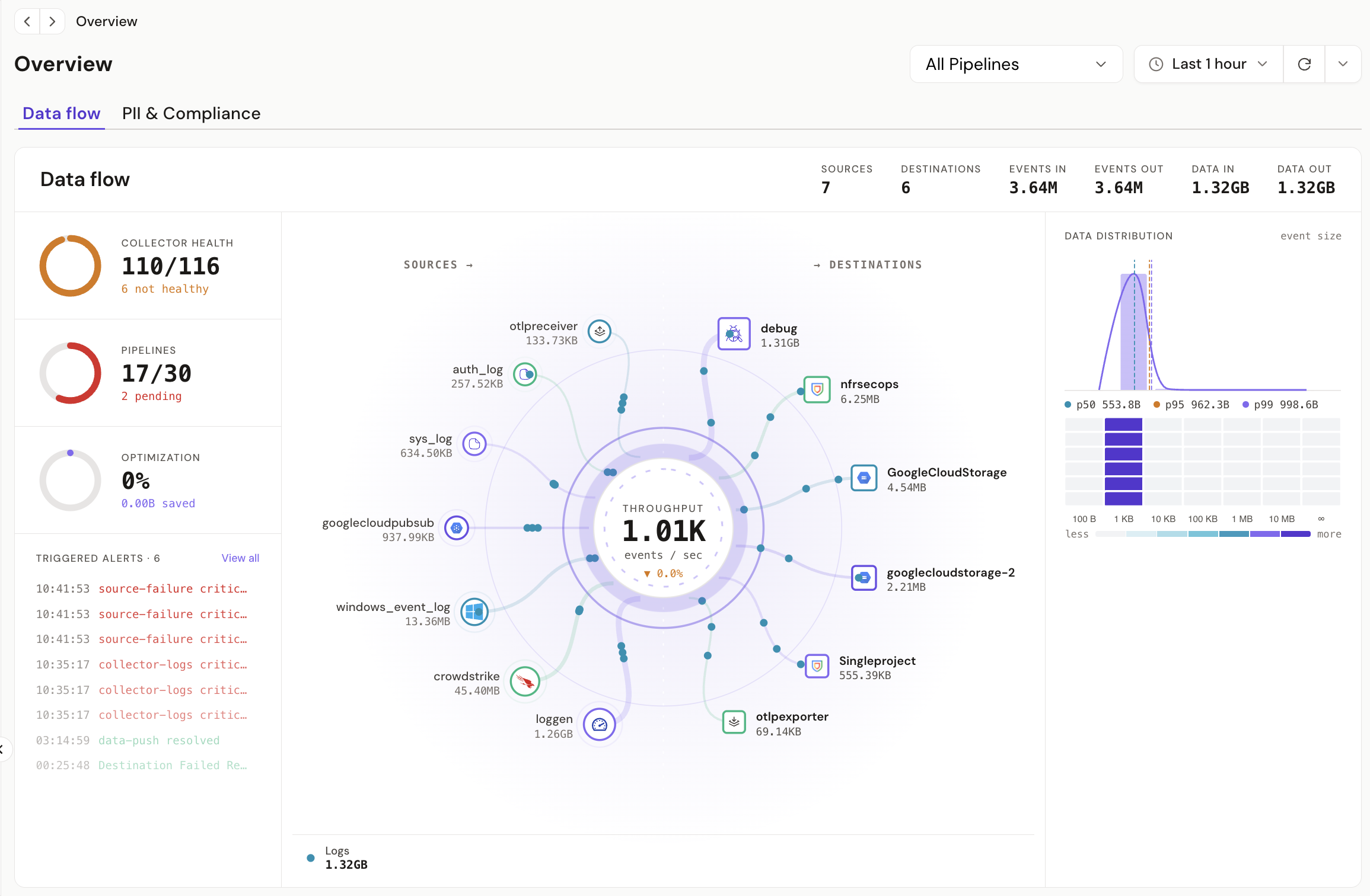 Overview data flow view